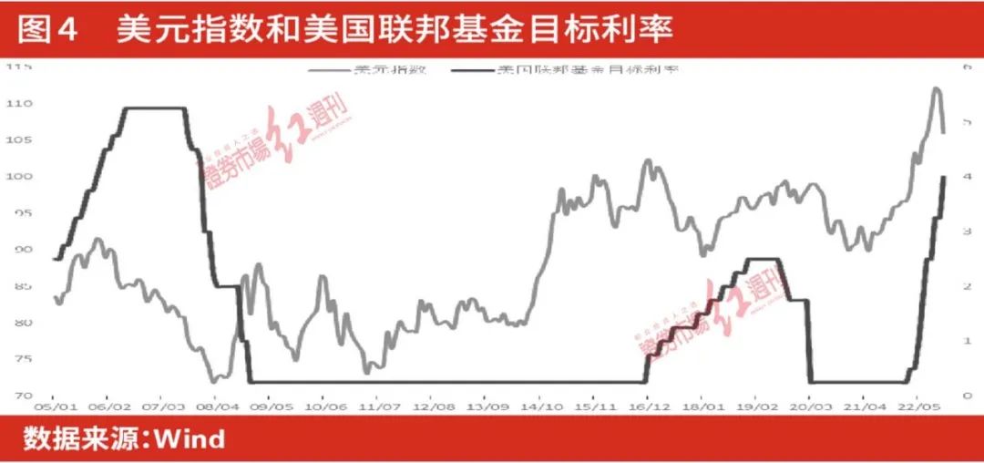 2023市场交易重心从衰退转向平博 PINNACLE平博复苏美元指数将开启趋势性下行周期(图4)