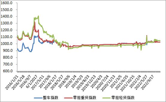 平博 平博PINNACLE中国公路物流运价周指数报告（20221230)(图2)