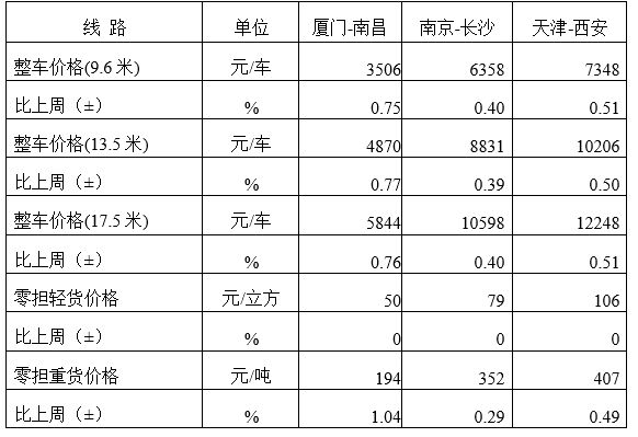 平博 平博PINNACLE中国公路物流运价周指数报告（20221230)(图3)