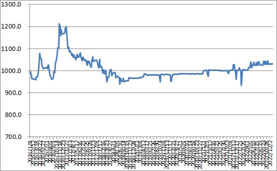 平博 平博PINNACLE中国公路物流运价周指数报告（202