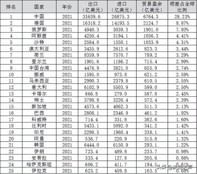 平博 平博PINNACLE贸易顺差创纪录！2022年中国拿走全球的13！(图2)