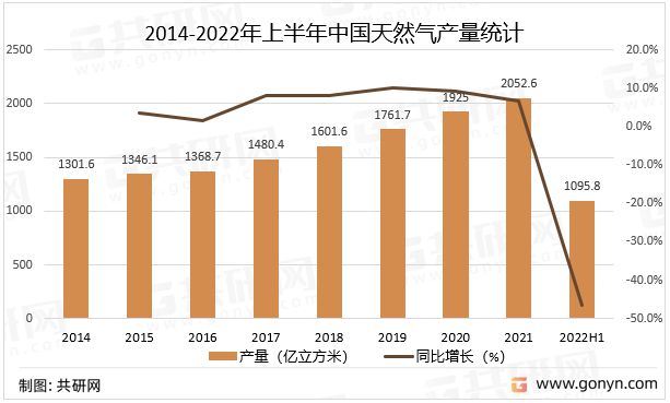 平博 平博PINNACLE2022年中国天然气市场供需现状及进出口贸易分析[图](图2)