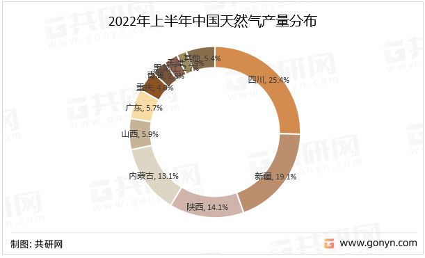 平博 平博PINNACLE2022年中国天然气市场供需现状及进出口贸易分析[图](图3)