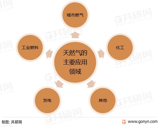 平博 平博PINNACLE2022年中国天然气市场供需现状及