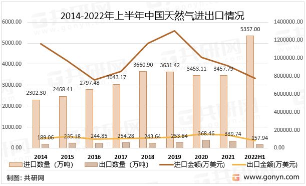 平博 平博PINNACLE2022年中国天然气市场供需现状及进出口贸易分析[图](图5)