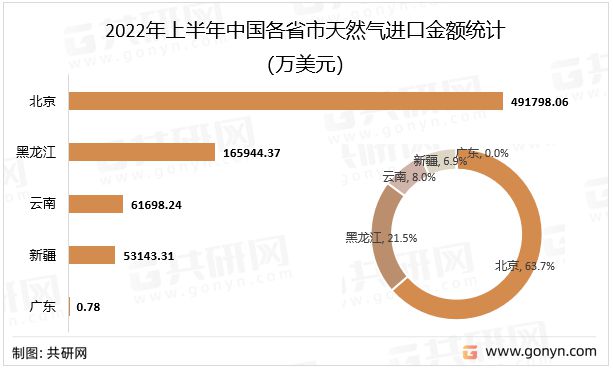 平博 平博PINNACLE2022年中国天然气市场供需现状及进出口贸易分析[图](图7)