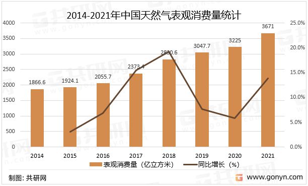 平博 平博PINNACLE2022年中国天然气市场供需现状及进出口贸易分析[图](图4)