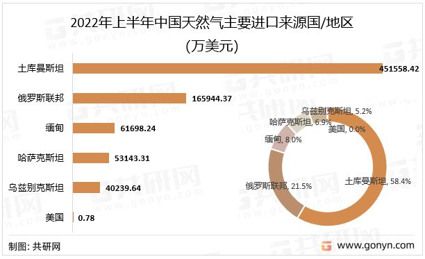 平博 平博PINNACLE2022年中国天然气市场供需现状及进出口贸易分析[图](图8)