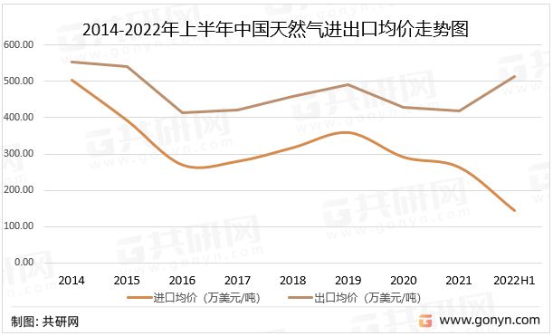 平博 平博PINNACLE2022年中国天然气市场供需现状及进出口贸易分析[图](图6)