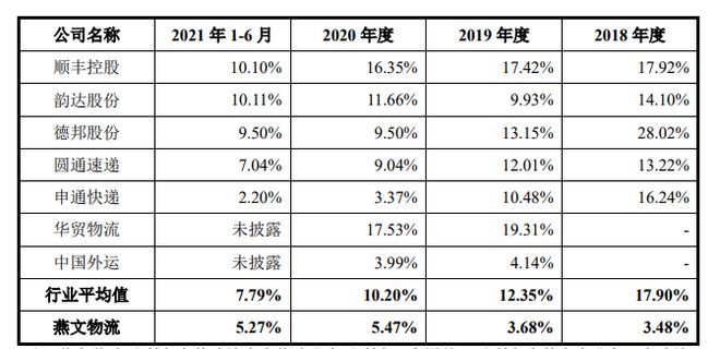 燕文物流业绩连升 3年1期毛利率平博 平博PINNACLE最高55%远低于同行(图4)