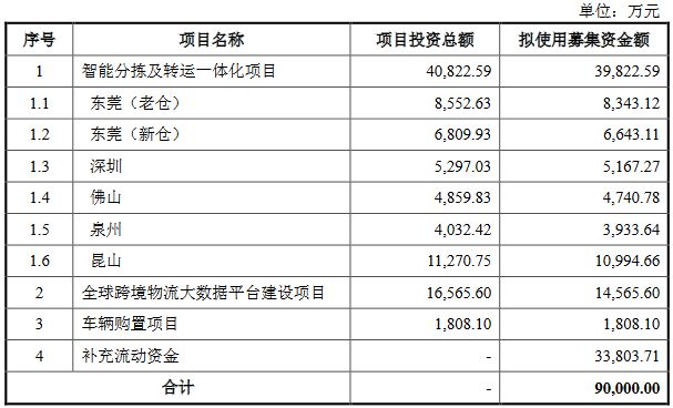 燕文物流业绩连升 3年1期毛利率平博 平博PINNACLE最高55%远低于同行(图3)