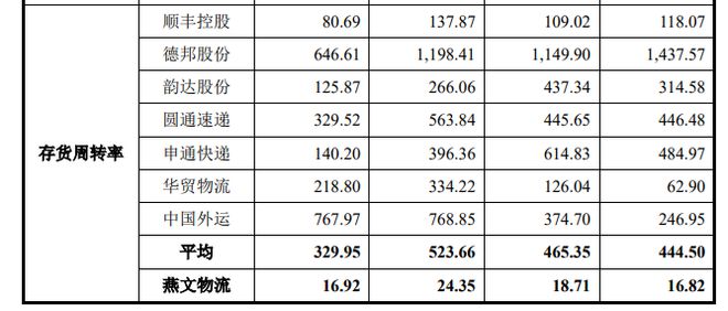 燕文物流业绩连升 3年1期毛利率平博 平博PINNACLE最高55%远低于同行(图7)