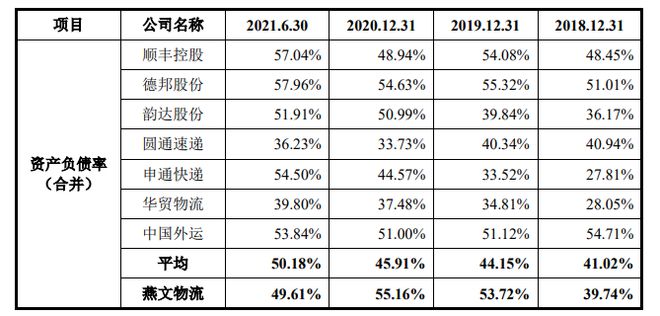 燕文物流业绩连升 3年1期毛利率平博 平博PINNACLE最高55%远低于同行(图6)