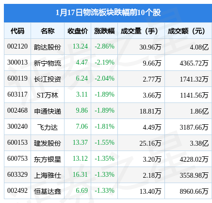 平博 平博PINNACLE物流板块1月17日跌033%韵达股份领跌主力资金净流出830832万元(图2)