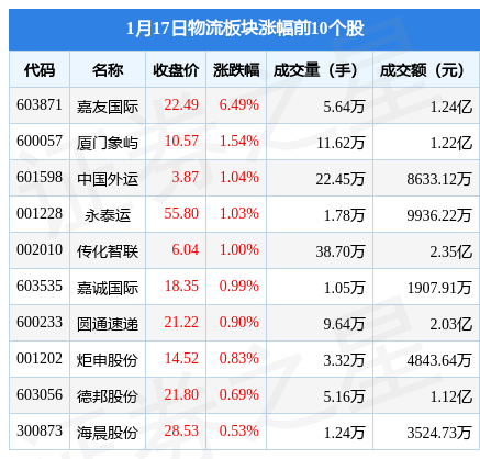 平博 平博PINNACLE物流板块1月17日跌033%韵达股