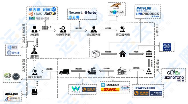 平博 PINNACLE平博国际物流数字化发展热点和趋势解析——《2022国际物流产业数字化发展报告》节选②(图3)