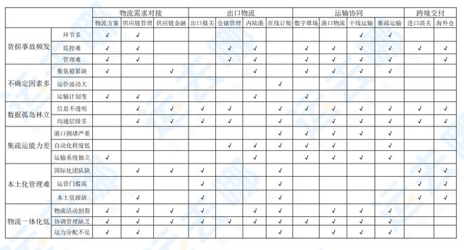 平博 PINNACLE平博国际物流数字化发展热点和趋势解析——《2022国际物流产业数字化发展报告》节选②(图4)