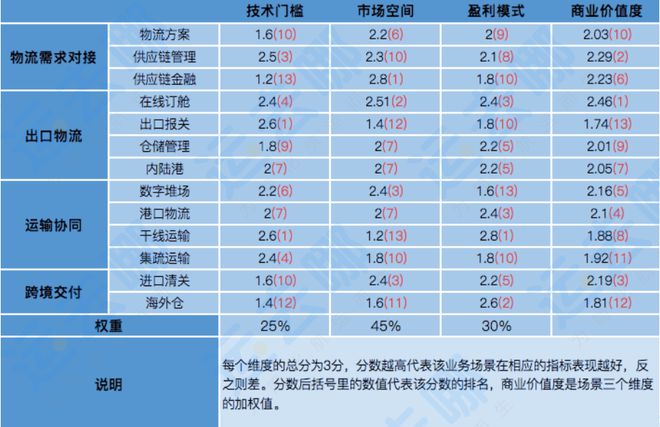 平博 PINNACLE平博国际物流数字化发展热点和趋势解析——《2022国际物流产业数字化发展报告》节选②(图5)