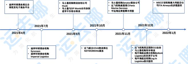 平博 PINNACLE平博国际物流数字化发展热点和趋势解析——《2022国际物流产业数字化发展报告》节选②(图2)