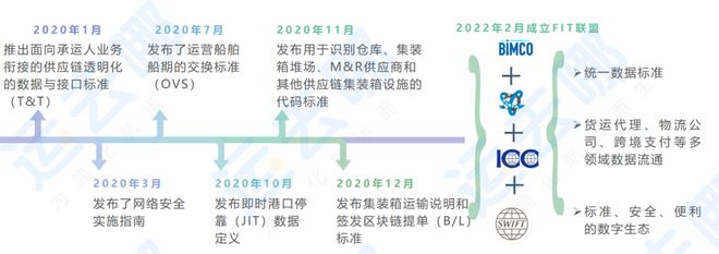 平博 PINNACLE平博国际物流数字化发展热点和趋势解析——《2022国际物流产业数字化发展报告》节选②(图10)