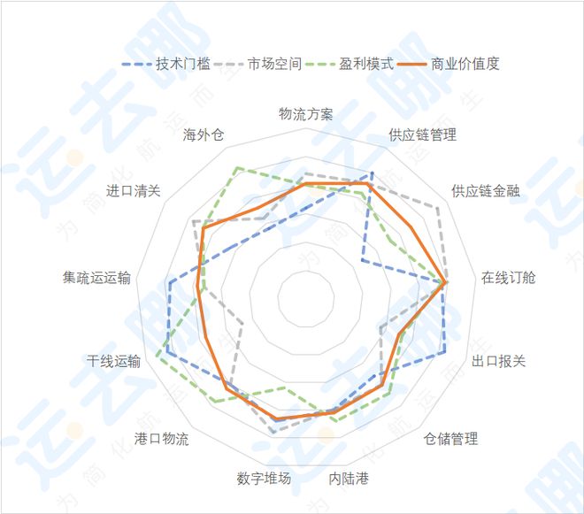 平博 PINNACLE平博国际物流数字化发展热点和趋势解析——《2022国际物流产业数字化发展报告》节选②(图6)