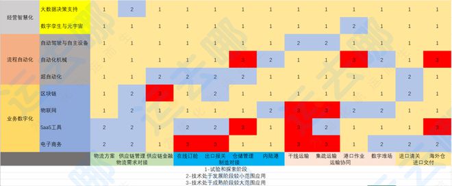 平博 PINNACLE平博国际物流数字化发展热点和趋势解析——《2022国际物流产业数字化发展报告》节选②(图7)