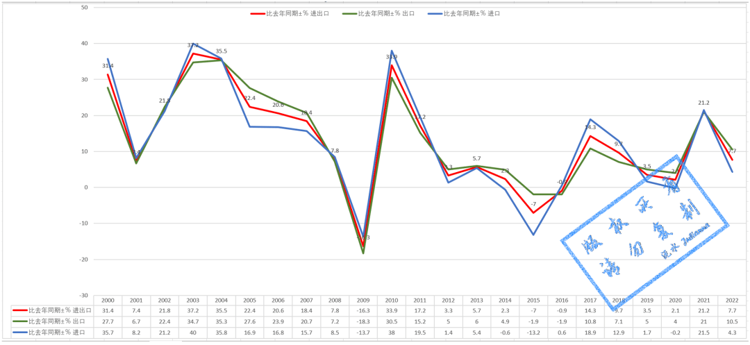 2022年我国货物进出口贸易概况和部分商品平博 PINNACLE平博情况(图2)