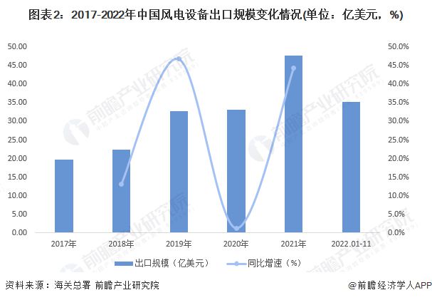 2023年中国风电机组进出口贸易现状分析 行业出口规模波动扩大【组图】平博 PINNACLE平博(图2)