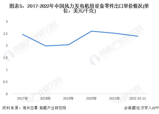 2023年中国风电机组进出口贸易现状分析 行业出口规模波动扩大【组图】平博 PINNACLE平博(图5)