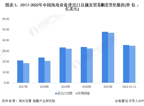 2023年中国风电机组进出口贸易现状分析 行业出口规模波动扩大【组图】平博 PINNACLE平博(图1)