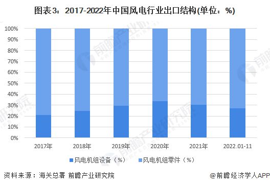 2023年中国风电机组进出口贸易现状分析 行业出口规模波动扩大【组图】平博 PINNACLE平博(图3)