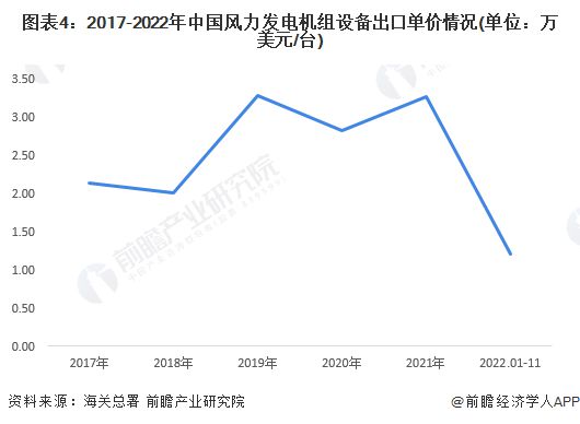 2023年中国风电机组进出口贸易现状分析 行业出口规模波动扩大【组图】平博 PINNACLE平博(图4)