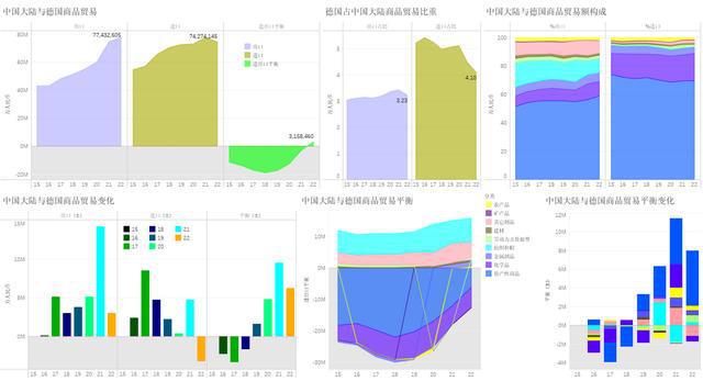 平博 平博PINNACLE进口贸易额负增长2022年中国大陆首次实现与德国商品贸易顺差(图2)