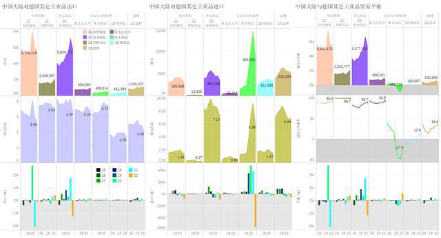 平博 平博PINNACLE进口贸易额负增长2022年中国大陆首次实现与德国商品贸易顺差(图4)