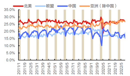 平博 PINNACLE平博2023年出口将滑坡式下降我国全球贸易份额长期缩减趋势或难避免(图4)