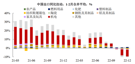 平博 PINNACLE平博2023年出口将滑坡式下降我国全球贸易份额长期缩减趋势或难避免(图3)