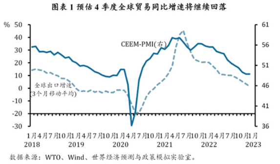 平博 PINNACLE平博2023年出口将滑坡式下降我国全球贸易份额长期缩减趋势或难避免(图2)