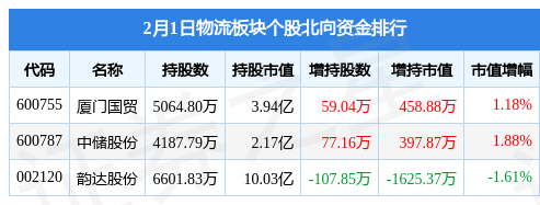 平博 平博PINNACLE物流板块2月1日跌02%顺丰控股领跌主力资金净流出177亿元(图2)