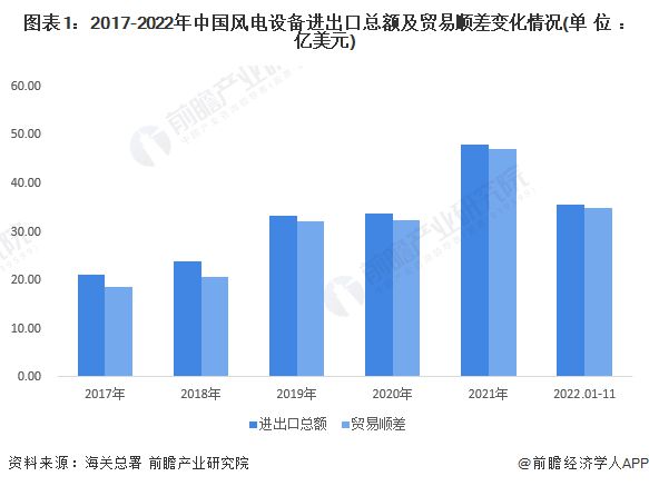 平博 PINNACLE平博2023年中国风电机组行业进口贸易