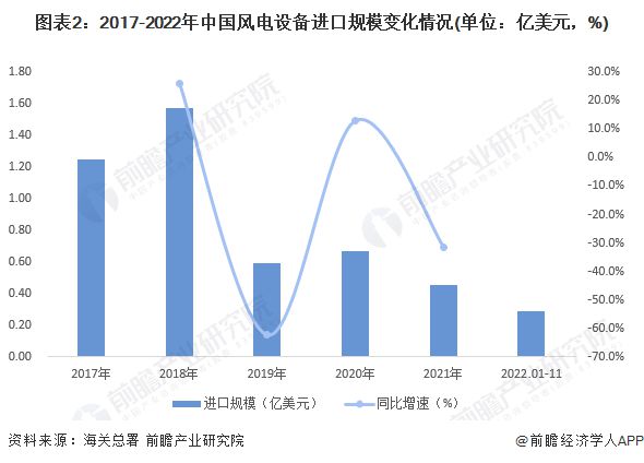 平博 PINNACLE平博2023年中国风电机组行业进口贸易现状分析 行业进口规模有所下滑【组图】(图2)