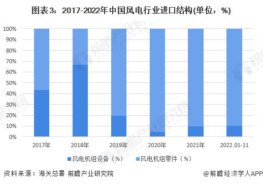 平博 PINNACLE平博2023年中国风电机组行业进口贸易现状分析 行业进口规模有所下滑【组图】(图3)