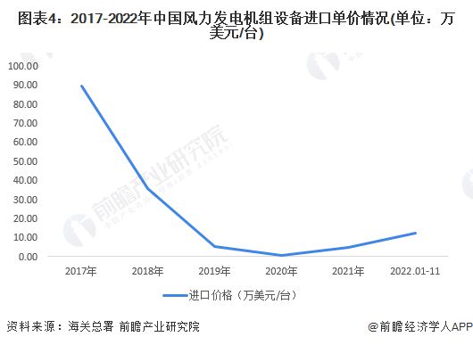 平博 PINNACLE平博2023年中国风电机组行业进口贸易现状分析 行业进口规模有所下滑【组图】(图4)