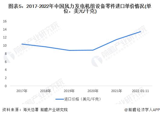 平博 PINNACLE平博2023年中国风电机组行业进口贸易现状分析 行业进口规模有所下滑【组图】(图5)