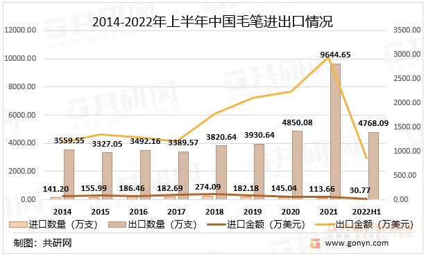 2022年中国毛笔进出口贸易分析：江苏毛笔出口数量全平博 平