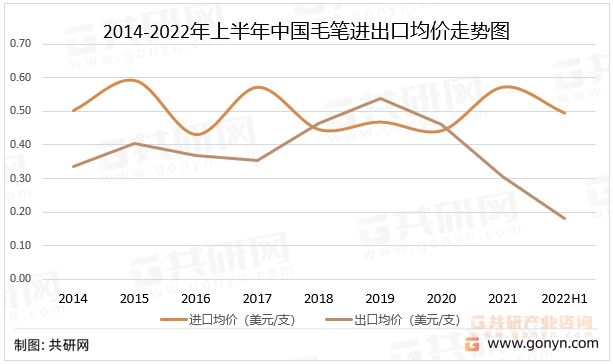 2022年中国毛笔进出口贸易分析：江苏毛笔出口数量全平博 平博PINNACLE国排名第一(图2)