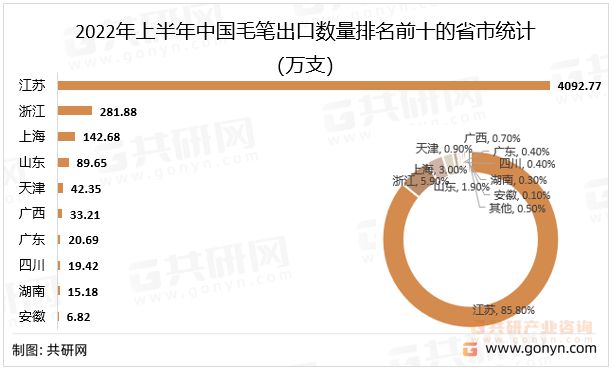 2022年中国毛笔进出口贸易分析：江苏毛笔出口数量全平博 平博PINNACLE国排名第一(图3)