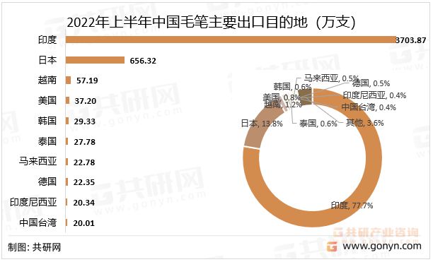 2022年中国毛笔进出口贸易分析：江苏毛笔出口数量全平博 平博PINNACLE国排名第一(图4)