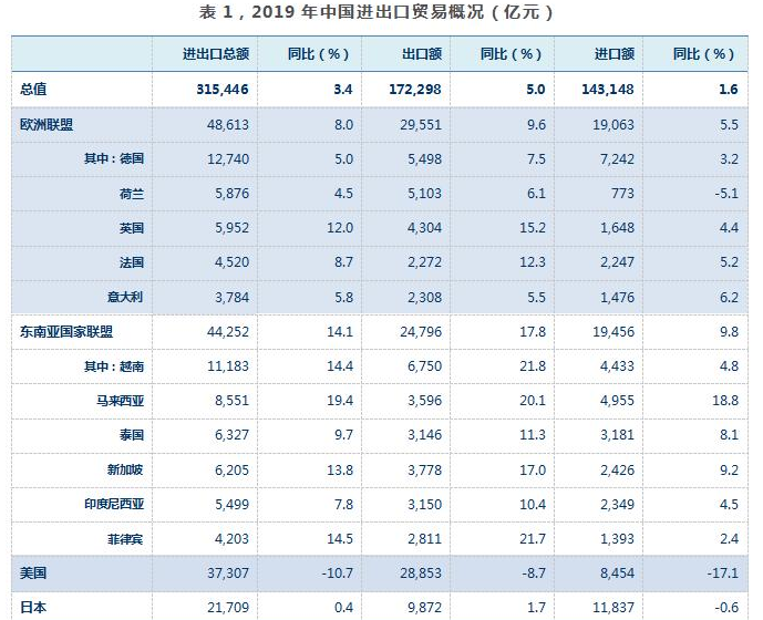 平博 PINNACLE平博2019中国十大贸易伙伴排名第一的是哪个世界对外贸易额前十的国家有哪些(图1)