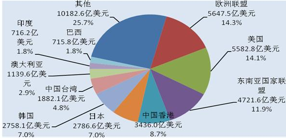 平博 PINNACLE平博2019中国十大贸易伙伴排名第一的是哪个世界对外贸易额前十的国家有哪些(图2)