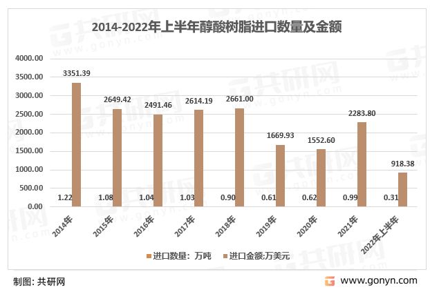 2022年中国醇酸树脂进出口贸易格局分布[图]平博 PINNACLE平博(图1)